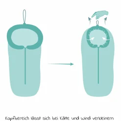 Fleece-Fußsack mit Fellkragen Lhotse für Babyschale und Babywanne - Salbei