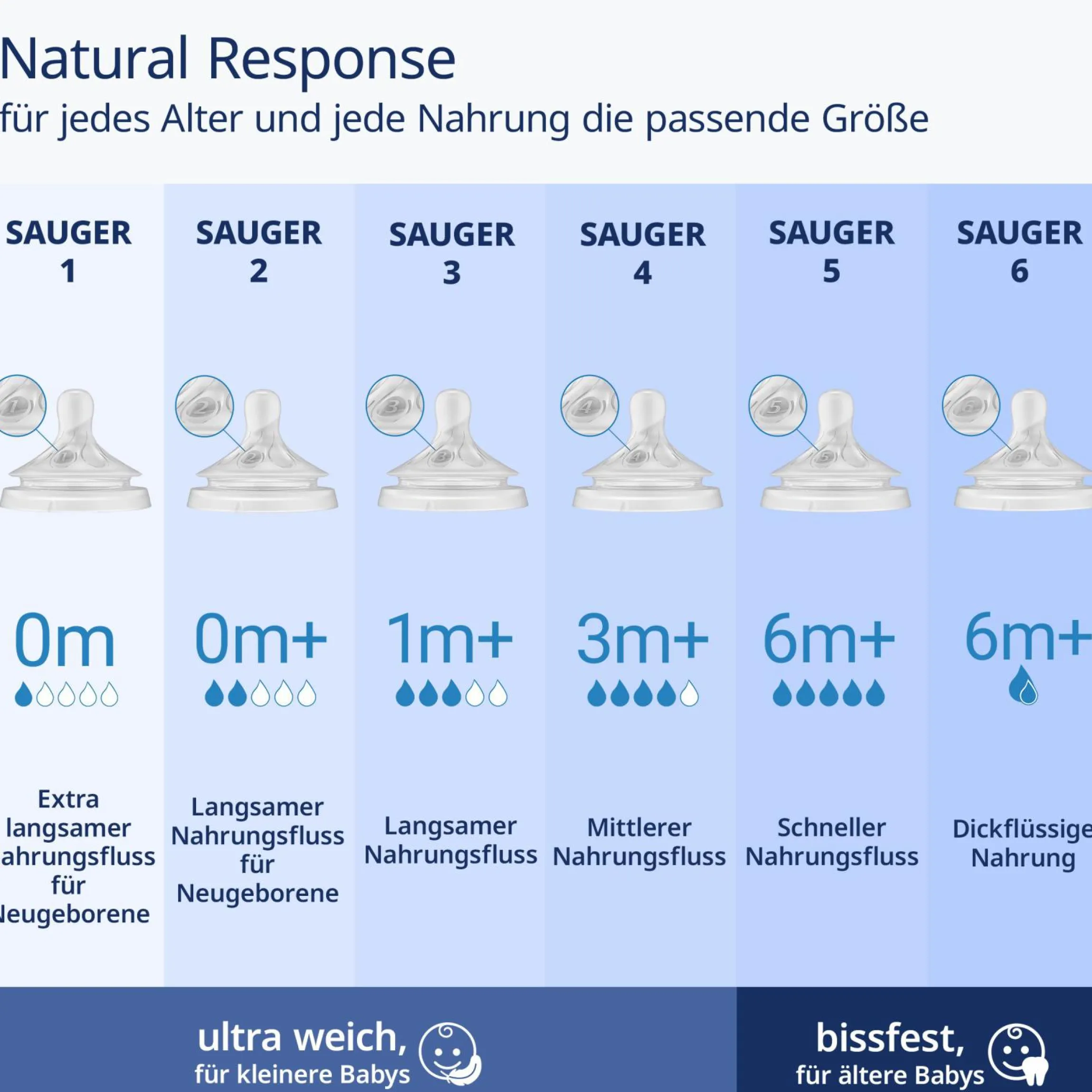 PP-Flasche Natural Response 260ml mit AirFree Ventil + Silikon-Sauger 1M+ - Elefanten